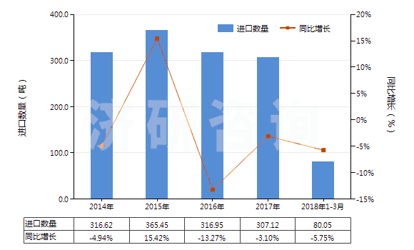 2014-2018年3月中國(guó)縮醛.半縮醛.不論含否其他含氧基(包括其鹵化,磺化,硝化或亞硝化的衍生物)(HS29110000)進(jìn)口量及增速統(tǒng)計(jì)